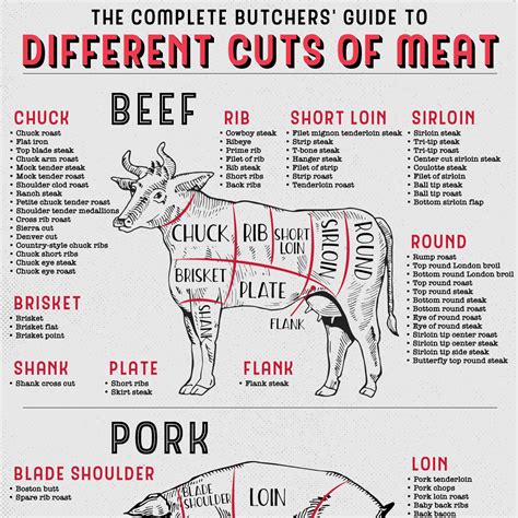 The Complete Butchers' Guide to Different Cuts of Meat | How To Cook ...