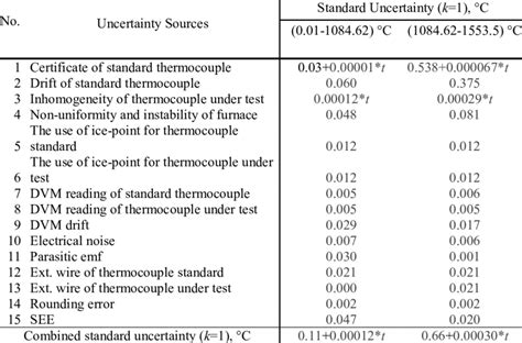 in the calibration of type S thermocouple by comparison method for a ...