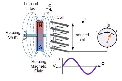 √ Induksi Elektromagnetik : Arti, Prinsip, Rumus & Contoh Soal