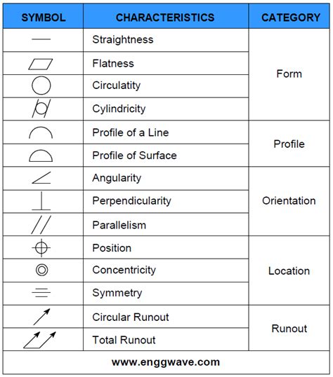 GD&T Symbols | Engineering symbols, Basic french words, Mechanical ...