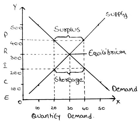 Economics Applied 1: The Equilibrium price of OLA Cab's