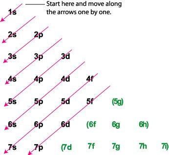 Gold Electron Configuration