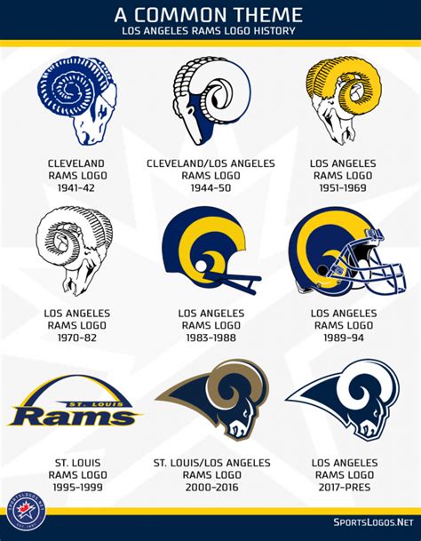 A Look At The Los Angeles Rams’ Logo History – SportsLogos.Net News