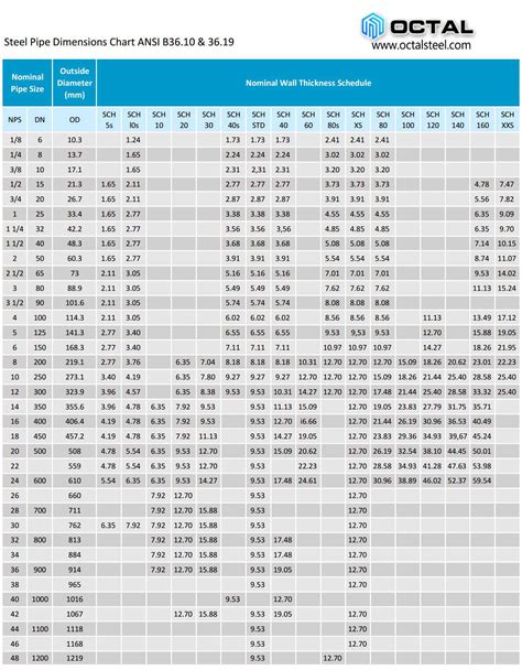 Find out Steel Pipe Dimensions & Sizes (Schedule 40, 80 Pipe Means)