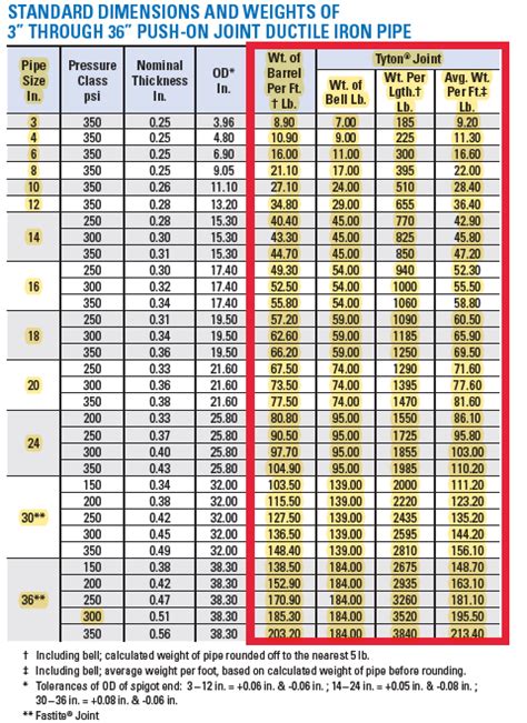 ductile iron pipe dimensions Ductile iron pipe dimensions (with pdf ...