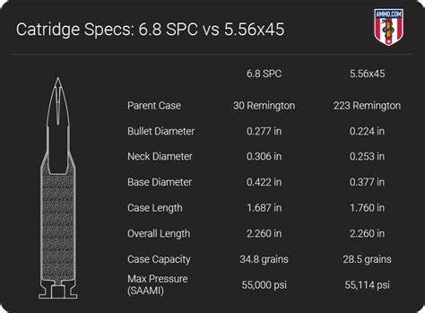 6.8 SPC vs 5.56: Upping the Lethality of the M4 Carbine