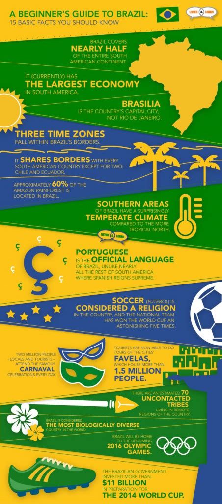 A Beginner’s Guide to Brazil: 15 Basic Facts You Should Know | Listen ...