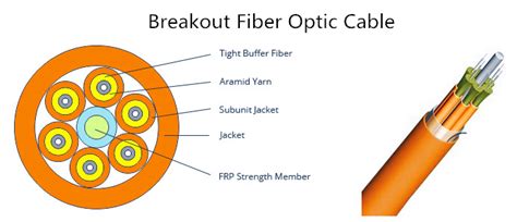 Fiber Optic Cable Types Basic Knowledge