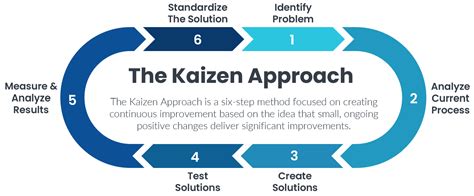 Continuous Improvement Model Kaizen