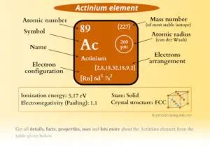 Actinium (Ac) - Periodic Table (Element Information & More)