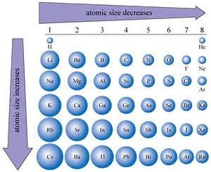 Periodic Trends in Atomic Size - Chemistry | Socratic