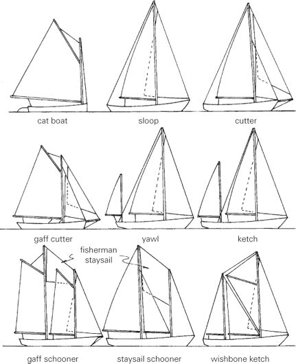 Sailboat Types - The Physics of Sailing