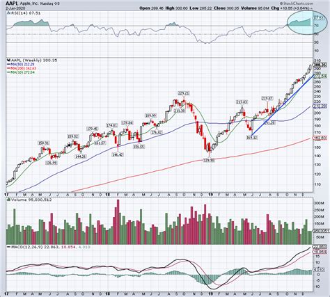 AAPL Stock: Wait for a Better Price on Apple | InvestorPlace