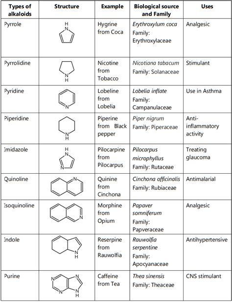 Classification of Alkaloids - Solution Parmacy