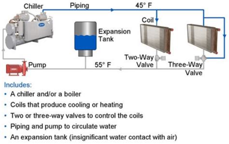 Types Of Piping Systems - HVAC - HVAC/R & Solar