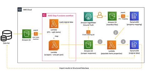 Serverless Architecture for a Structured Data Mining Solution | AWS ...