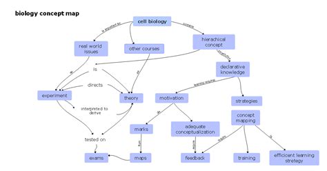 Biology Concept Map Complete Guide With Examples Edrawmind | The Best ...