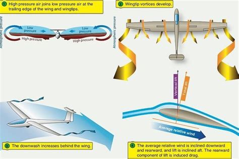 ASPECT RATIO, WINGTIP VORTICES, and INDUCED DRAG ‼️👨‍ ️👩‍ ️ . ASPECT ...