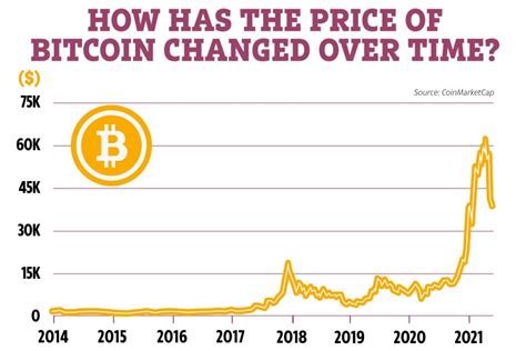 Bitcoin history chart: How has the price changed over time? | The US Sun