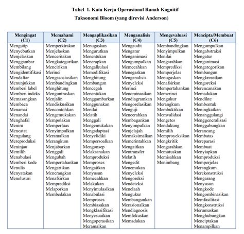 Kata kerja Operasional Ranah Kognitif, Afektif, dan Psikomotor ...