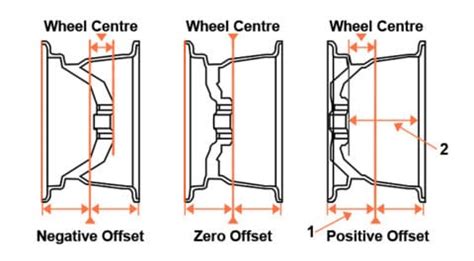 Wheel Offset Calculator - SA Motorsport Tyres