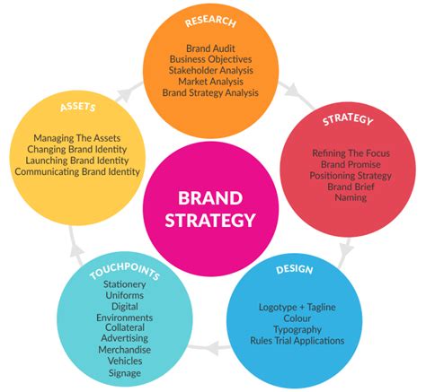 A successful brand strategy is more than just deciding what shade of ...