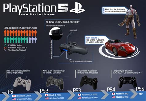 Sony PS5 Release Date, PlayStation 5 Console Specs and Price