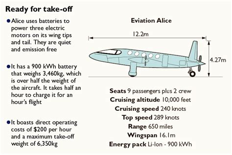 Eviation Moves Alice’s Tail – to Washington › Sustainable Skies