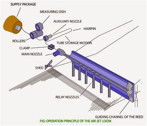 Operation Principle of Air Jet Loom - Textile Apex