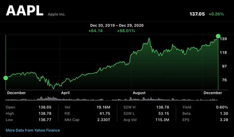 Aapl / AAPL Stock | APPLE Stock Price Today | Markets Insider : Price ...