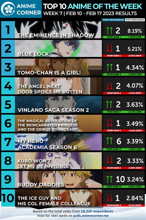 Winter 2023 Anime Rankings – Week 07 - Anime Corner