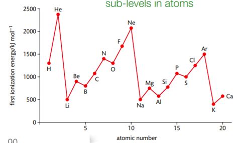 Periodic Table Of Elements First Ionization Energy | Cabinets Matttroy