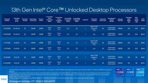 Intel unveils 13th Gen Raptor Lake desktop processors