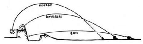 Difference Between Artillery, Howitzer, Mortar and Guns in Military