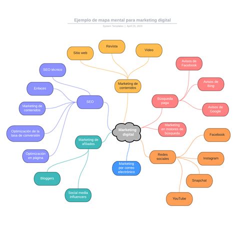 ¿Qué son los mapas mentales? Paso a paso para crearlos