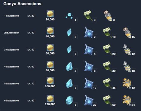 Ganyu Ascension Materials : r/Genshin_Impact