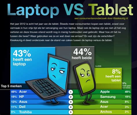 Laptop VS Tablet (Infographic)