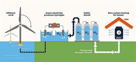 Green Hydrogen: Could It Be Key to a Carbon-Free Economy? - Yale E360