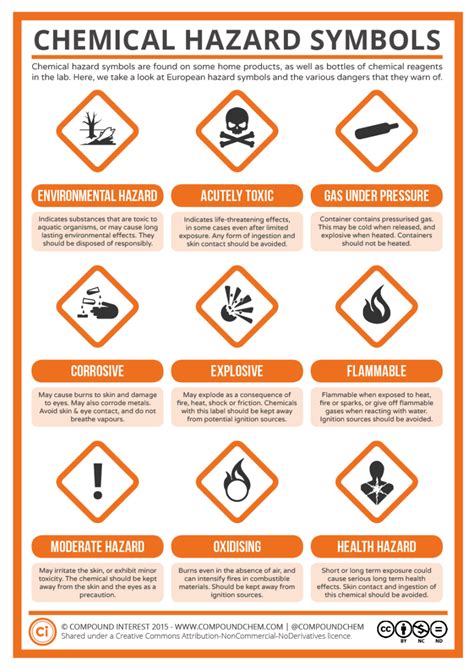 Compound Interest: A Guide to Chemical Hazard Symbols