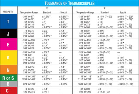 Thermocouple Color Code