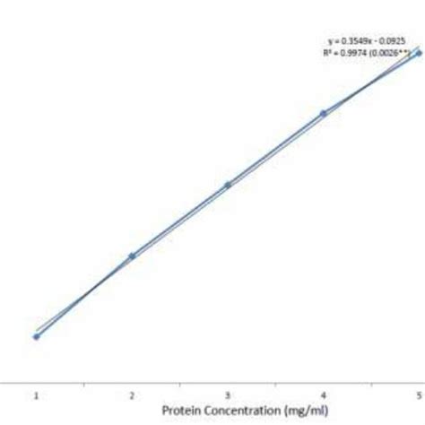 Protein standard curve using bovine serum albumin. | Download ...