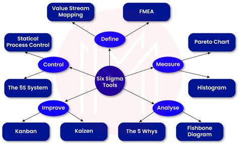 Top 10 Six Sigma Tools | Six Sigma Analysis Tools - MindMajix