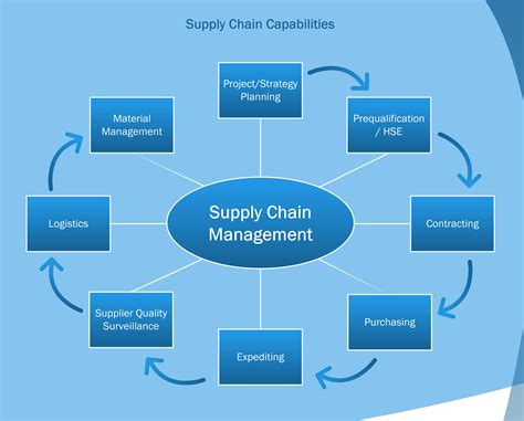 Supply Chain Management - Kenosha EPC >