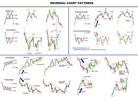 REVERSAL CHART PATTERN Untuk rujukan... - Farhana Aini Omar | Facebook