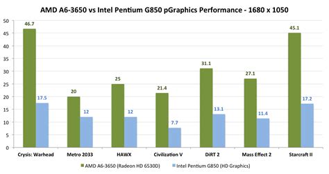 amd a8 quad core vs intel i5