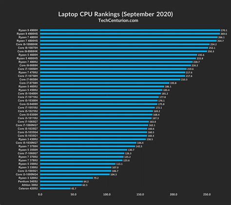 Laptop Cpu Performance Chart - Best Picture Of Chart Anyimage.Org