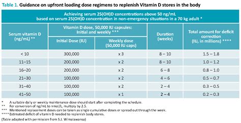 Updated Vitamin D Recommendations for COVID-19 Protocol - GrassrootsHealth