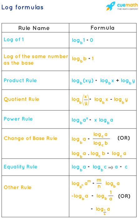 Logarithm Formula