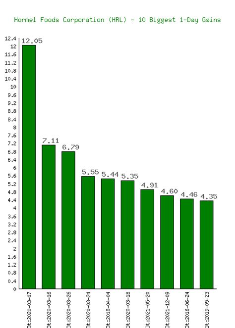 Hormel Foods (HRL) Stock 10 Year History & Return