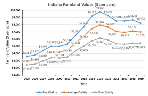 Indiana Farmland Values and Cash Rent Trends and Market Comments ...